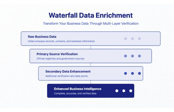 What is Waterfall Data Enrichment